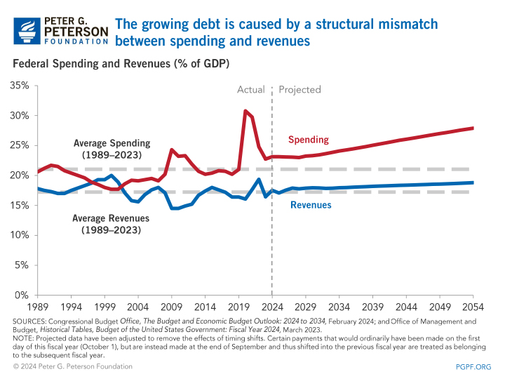 The growing debt is caused by a structural mismatch between spending and revenues.