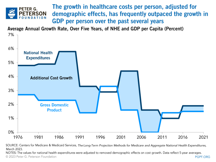 The growth in healthcare costs per person, adjusted for demographic effects, has frequently outpaced the growth in GDP per person over the past several years 