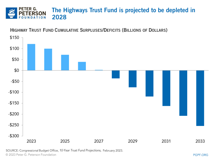 The Highway Trust Fund is projected to be depleted in 2028