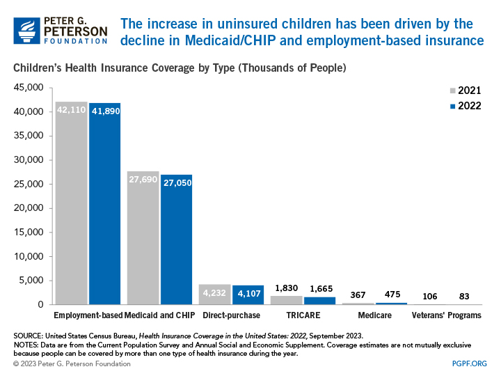 The increase in uninsured children is driven by a decline in Medicaid/CHIP enrollment.