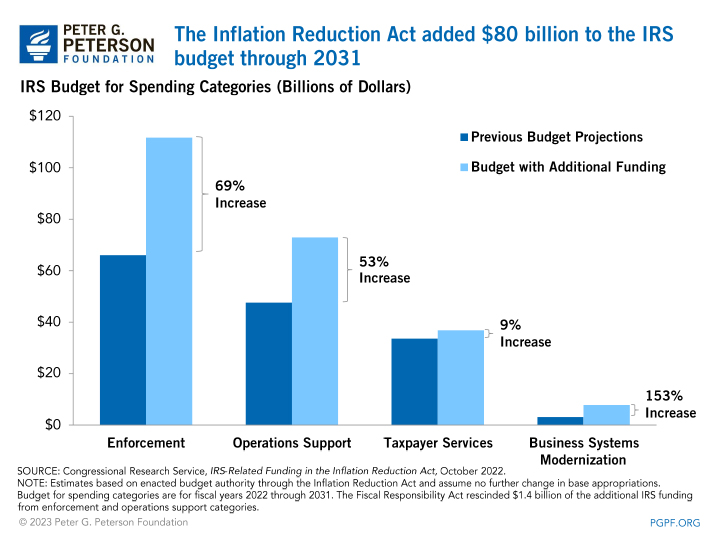 The Inflation Reduction Act added $80 billion to the IRS budget through 2031