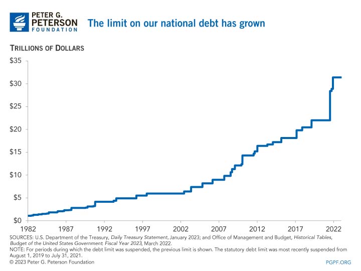 The limit on our natinal debt has grown
