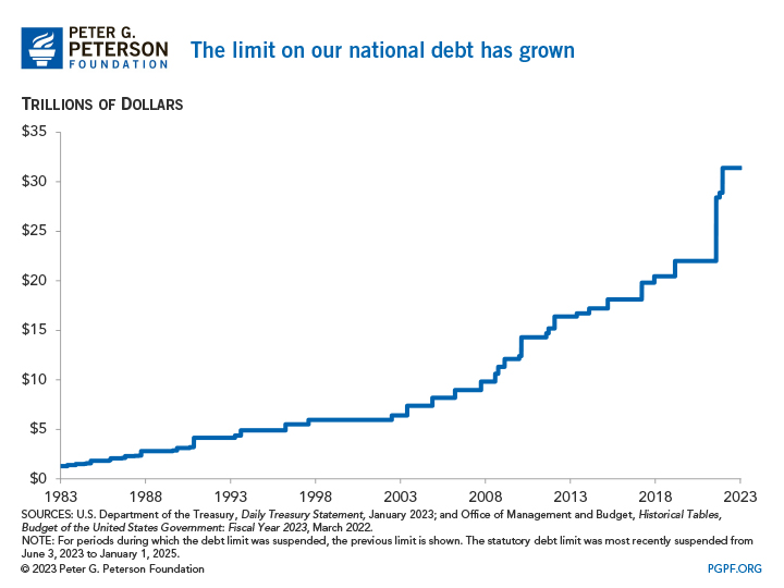 The limit on our natinal debt has grown