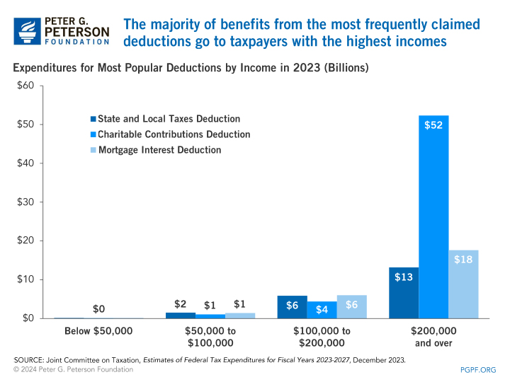 The majority of benefits from the most frequently claimed deductions go to taxpayers with the highest incomes