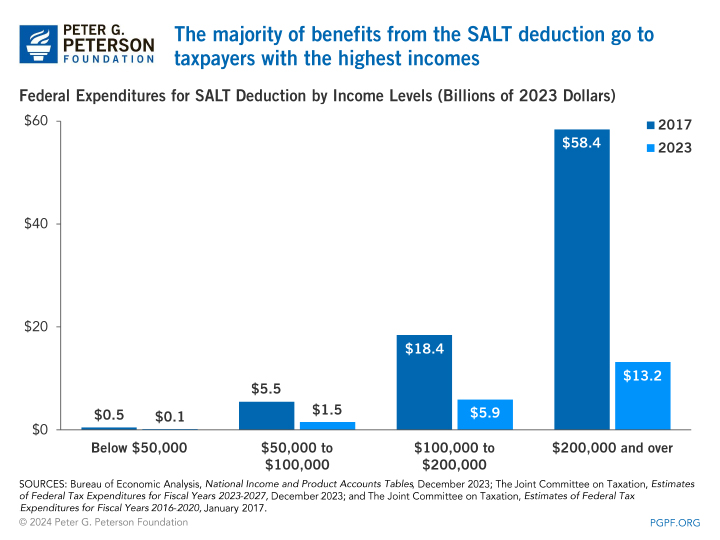 The majority of benefits from the SALT deduction go to taxpayers with the highest incomes