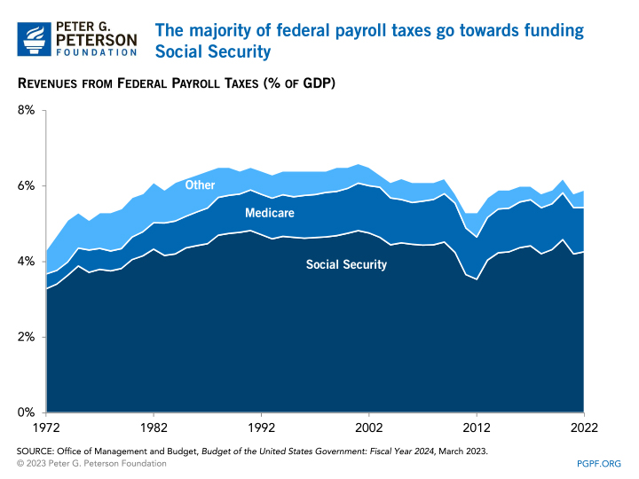 The majority of federal payroll taxes go towards funding Social Security