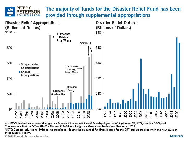 The majority of funds for the Disaster Relief Fund has been provided through supplemental appropriations