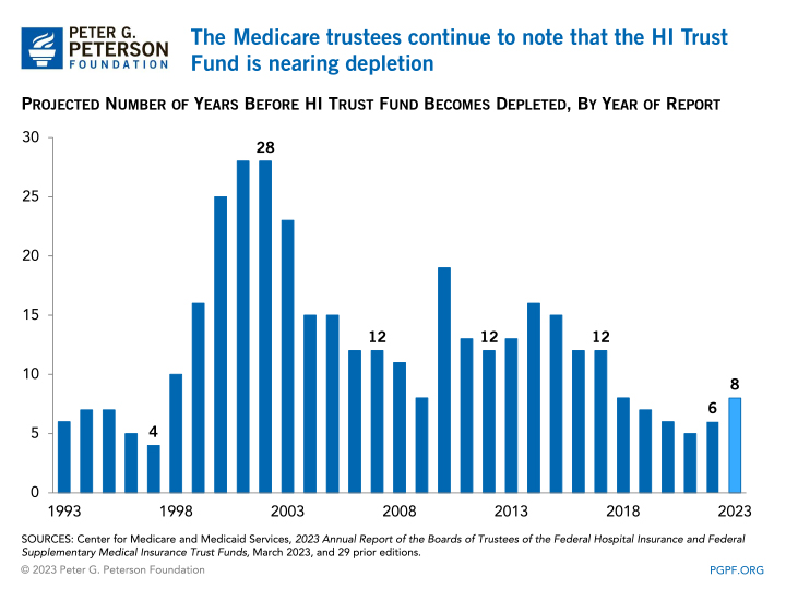 The Medicare trustees continue to note that the HI Trust Fund is nearing depletion