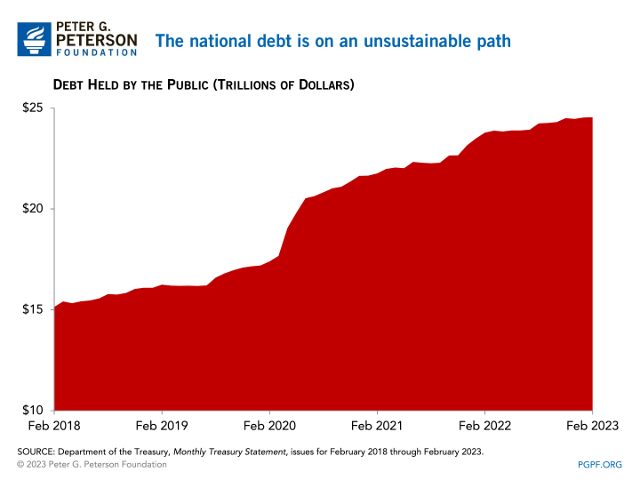 The national debt is on an unsustainable path