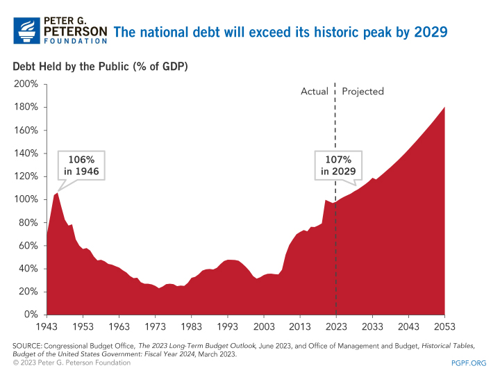 The national debt will exceed its historic peak by 2029