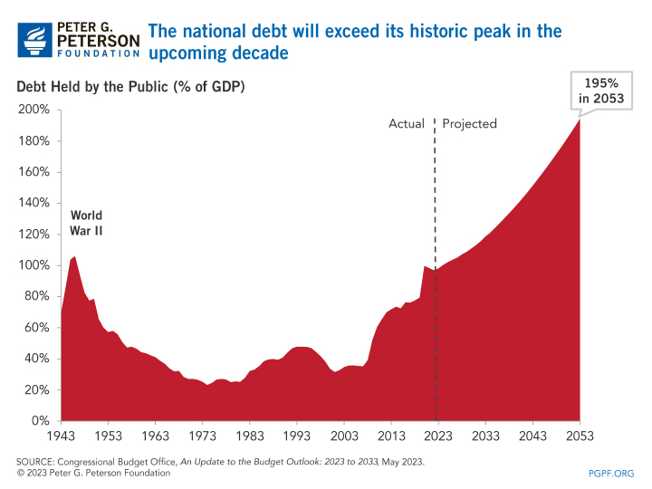 The national debt will exceed its historic peak in the upcoming decade