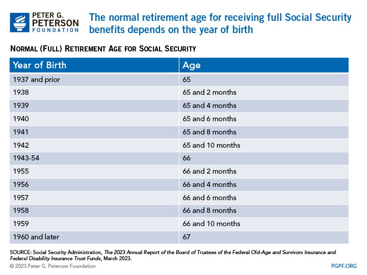 The normal retirement age for receiving full Social Security benefits depends on the year of birth