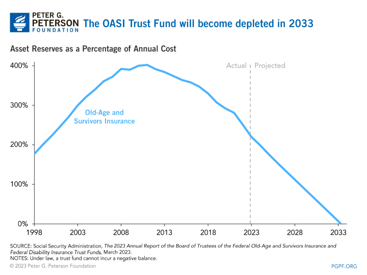 The OASI Trust Fund will become depleted in 2033
