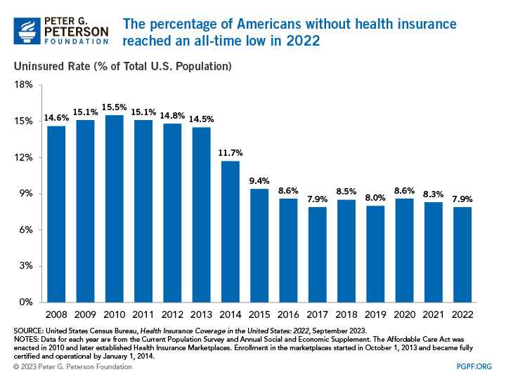 Percentage of Americans without health insurance reaches record low in 2022 