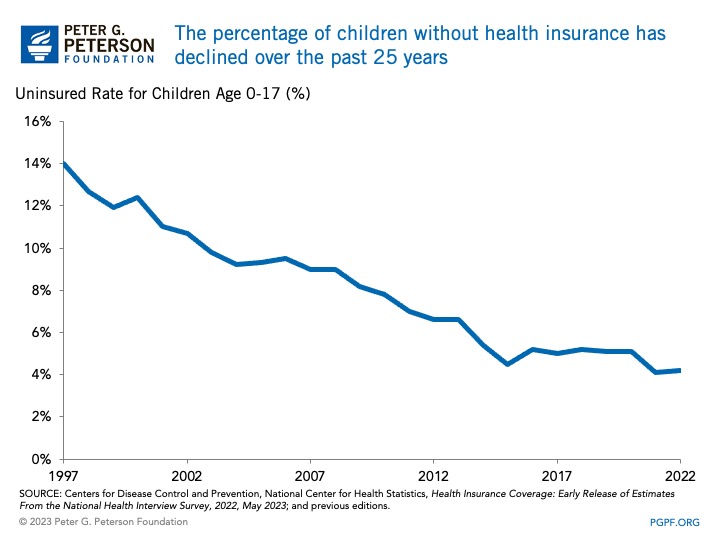 The percentage of children without health insurance has declined over the past 25 years