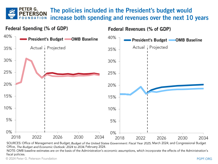 The policies included in the President's budget would increase both spending and revenues over the next 10 years