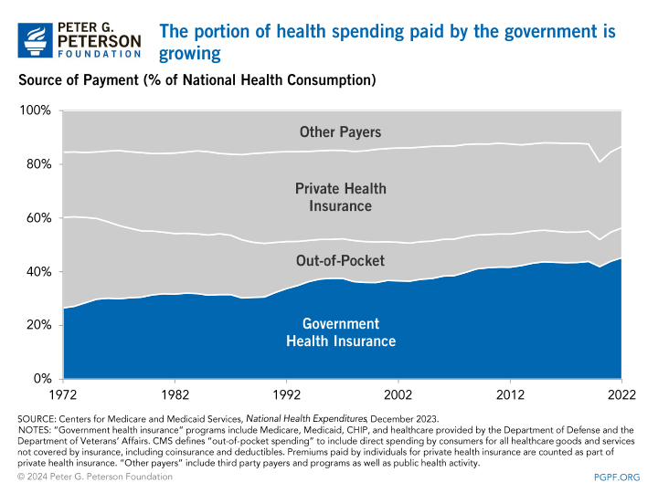 The share of government spending on health care is increasing