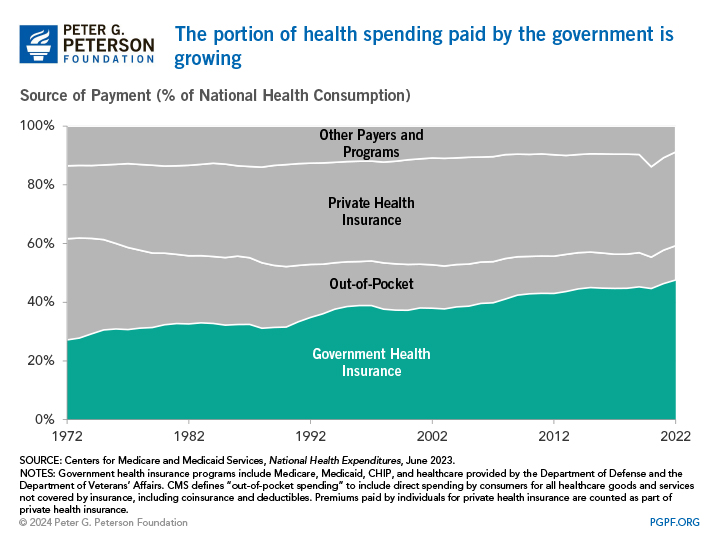 The portion of health spending paid by the government is growing 