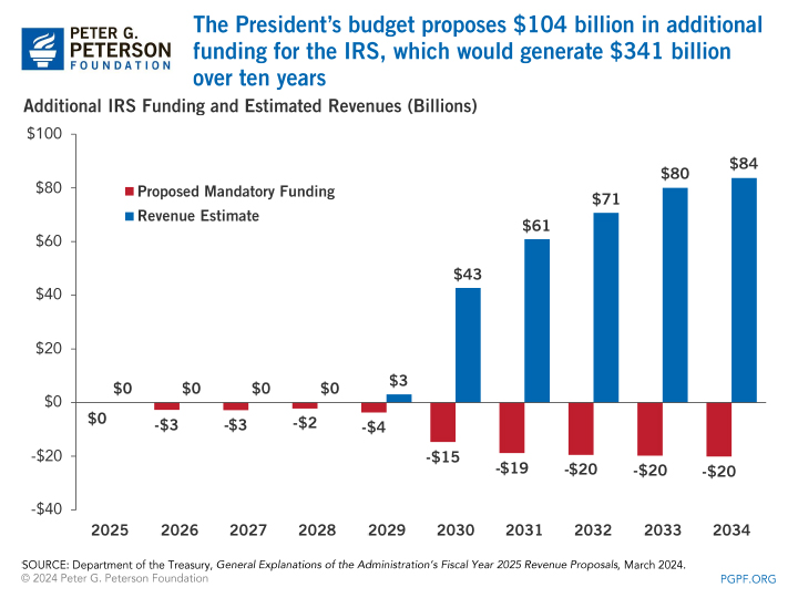 The President’s budget proposes $104 billion in additional funding for the IRS, which would generate $341 billion over ten years