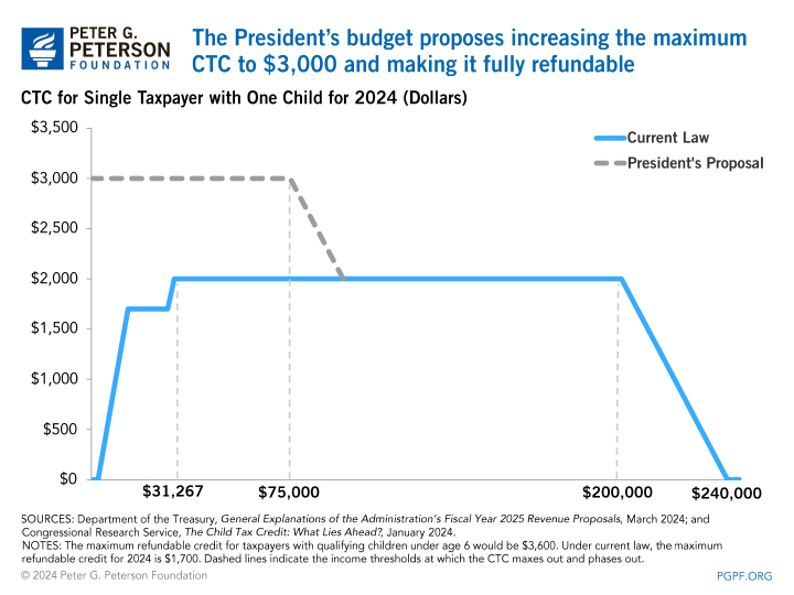 The President’s budget proposes increasing the maximum CTC to $3,000 and making it fully refundable