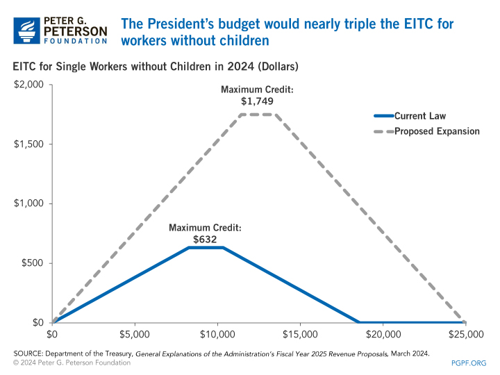 The President’s budget would nearly triple the EITC for workers without children