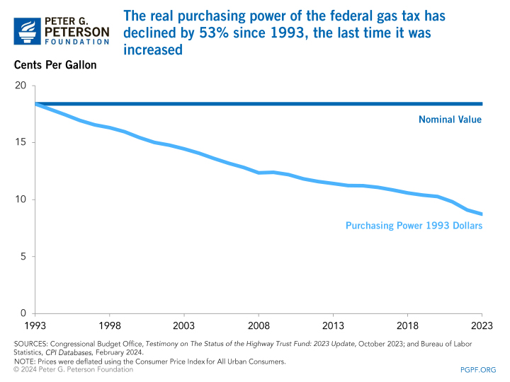 The real purchasing power of the federal gas tax has declined by 43% since 1993, the last time it was increased 