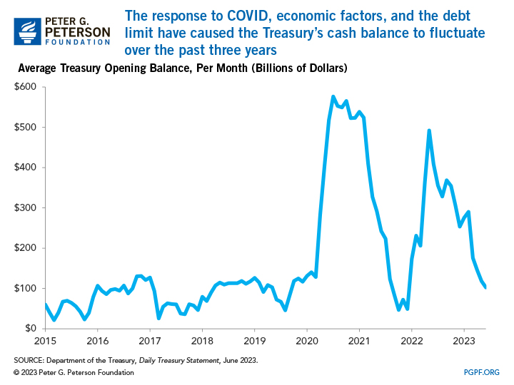 The response to COVID, economic factors, and the debt limit have caused the Treasury’s cash balance to fluctuate over the past three years