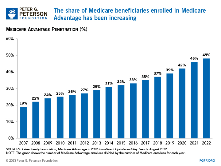 The share of Medicare beneficiaries enrolled in Medicare Advantage has been increasing