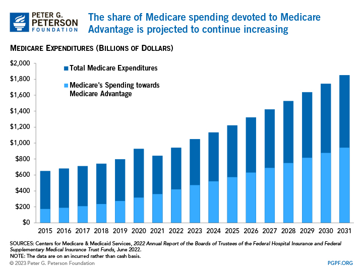 The share of Medicare spending devoted to Medicare Advantage is projected to continue increasing