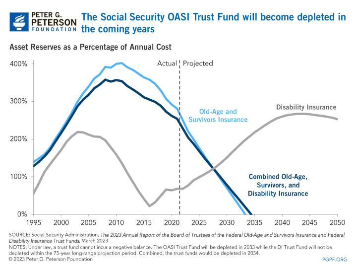 The Social Security OASI Trust Fund will become depleted in the coming years
