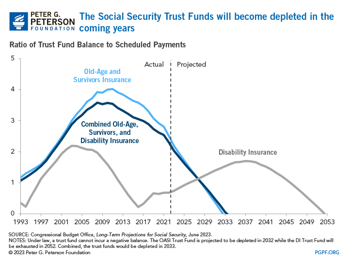 The Social Security Trust Funds will become depleted in the coming years