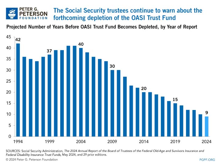 The Social Security trustees have warned about the forthcoming depletion of the OASI Trust Fund for some time