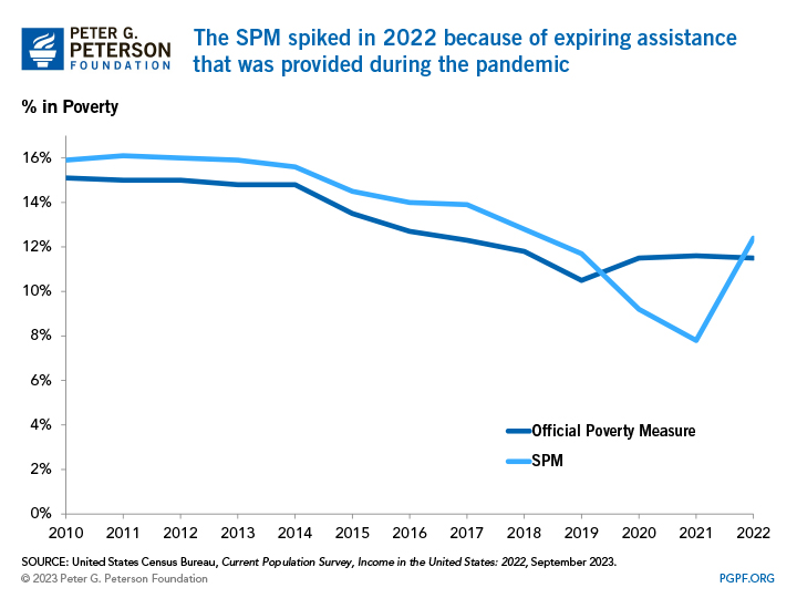 The SPM spiked in 2022 because of expiring assistance that was provided during the pandemic