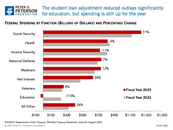The student loan adjustment reduced outlays significantly for education, but spending is still up for the year