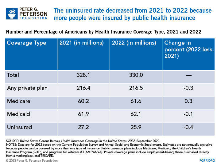 The uninsured rate decreased from 2021 to 2022 as more people enrolled in public health insurance.