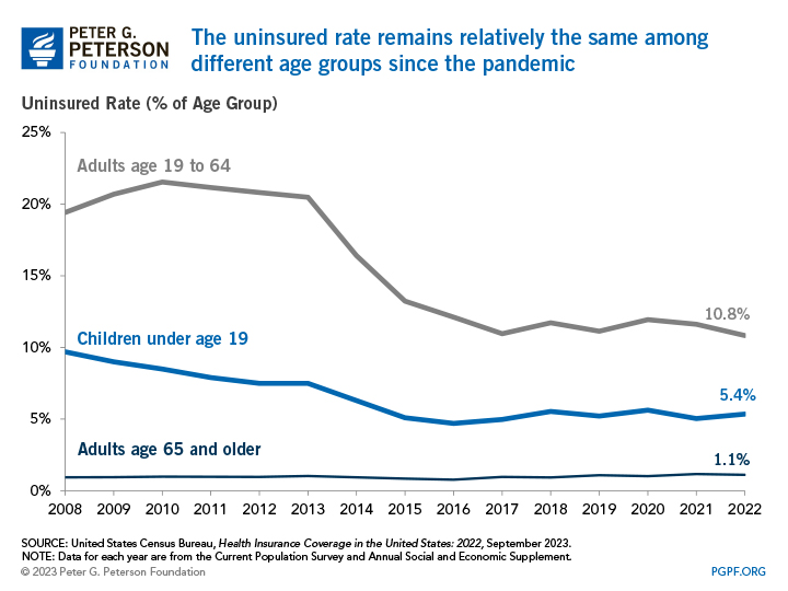 TThe uninsured rate remains the same among different age groups since the pandemic