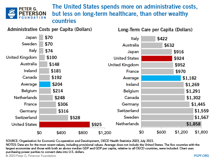 The United States spends more on administrative costs, but less on long-term healthcare, than other wealthy countries