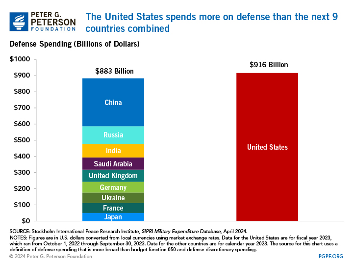The United States spends more on defense than the next nine countries combined
