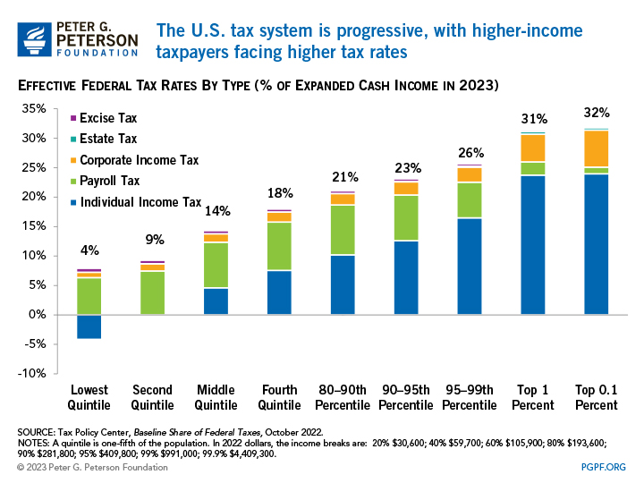 The U.S. tax system is progressive, with higher-income taxpayers facing higher tax rates