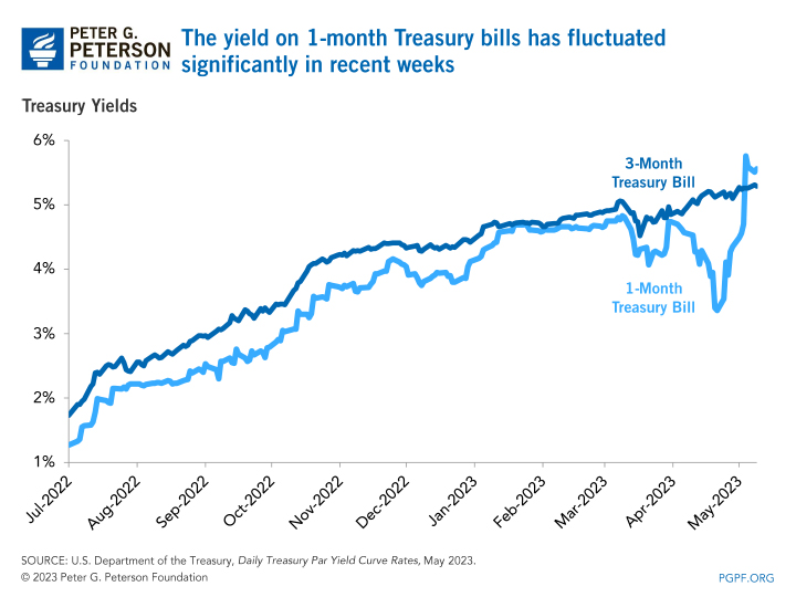 The yield on 1 month Treasury bills has fluctuated significantly in recent weeks