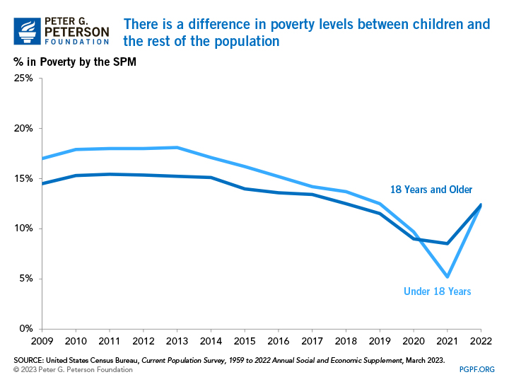 TThere is a difference in poverty levels between children and the rest of the population