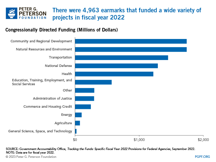 There were 4,963 earmarks that funded a wide variety of projects in fiscal year 2022