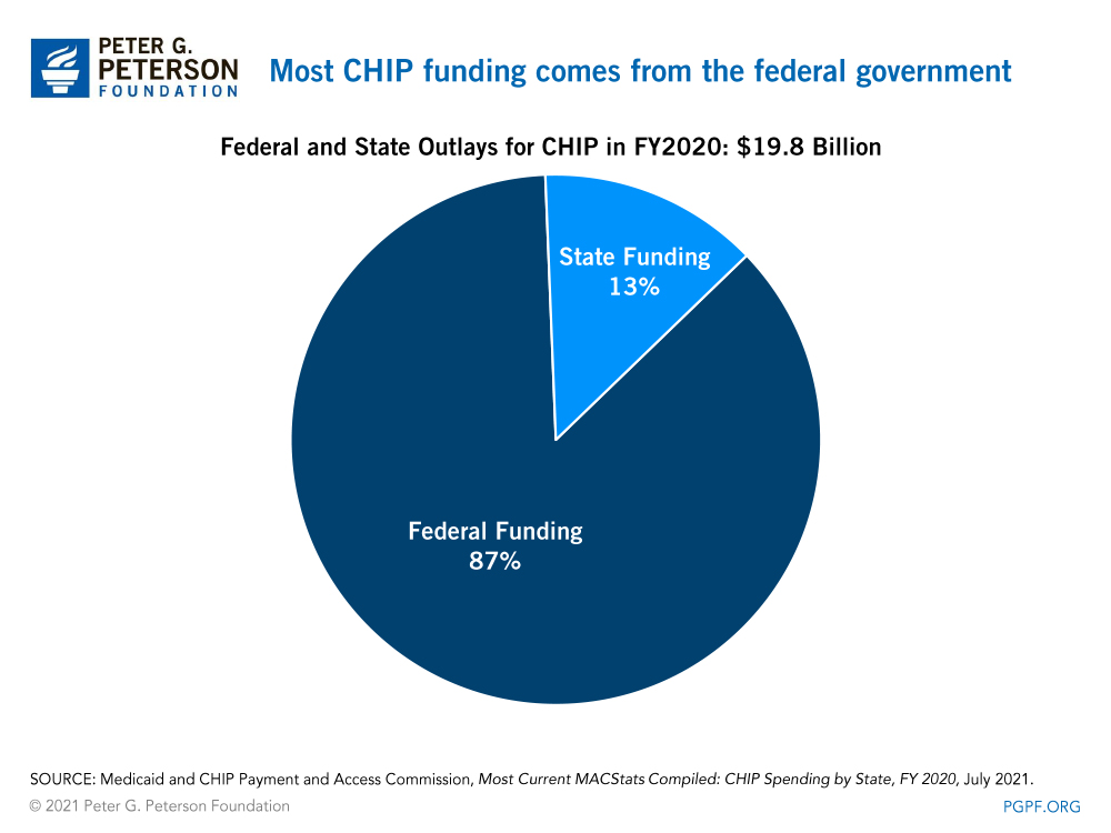 Most CHIP funding comes from the federal government 