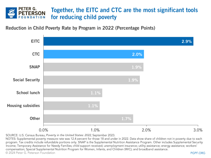 Together, the EITC and CTC are the most significant tools for reducing child poverty