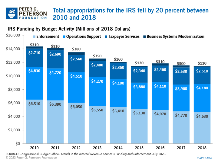 Total appropriations for the IRS fell by 20 percent between 2010 and 2018