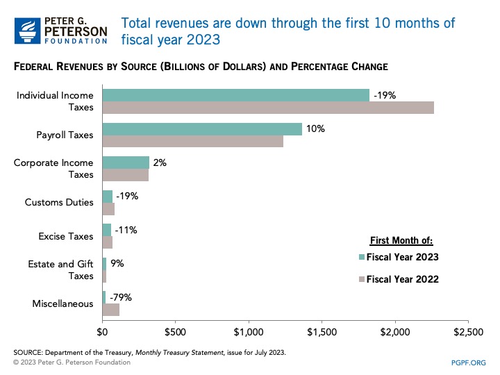 Total revenues are down through the first 10 months of fiscal year 2023