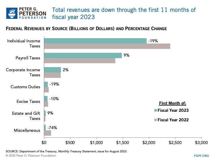 Total revenues are down through the first 11 months of fiscal year 2023