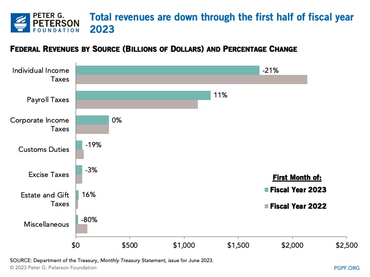 Total revenues are down through the first half of fiscal year 2023