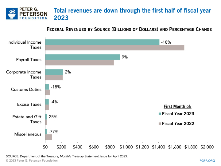 Total revenues are down through the first half of fiscal year 2023