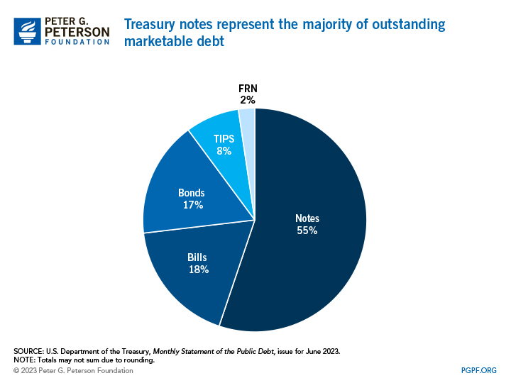 Treasury notes represented the majority of outstanding marketable debt at the end of 2020